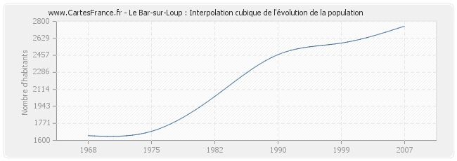 Le Bar-sur-Loup : Interpolation cubique de l'évolution de la population